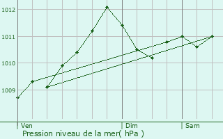 Graphe de la pression atmosphrique prvue pour Ranst