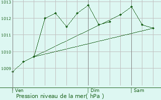 Graphe de la pression atmosphrique prvue pour Cuxac-Cabards