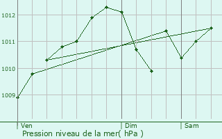 Graphe de la pression atmosphrique prvue pour Lobbes