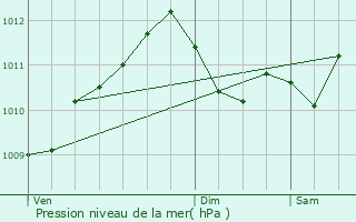 Graphe de la pression atmosphrique prvue pour Libramont