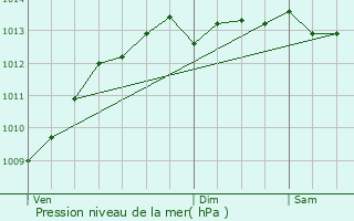 Graphe de la pression atmosphrique prvue pour Quimper