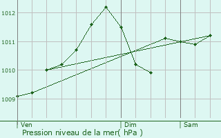 Graphe de la pression atmosphrique prvue pour Koekelberg