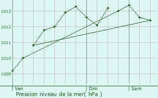 Graphe de la pression atmosphrique prvue pour Quven