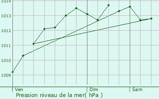 Graphe de la pression atmosphrique prvue pour Gourin