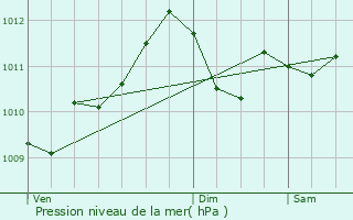 Graphe de la pression atmosphrique prvue pour Hamme