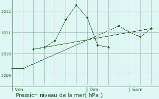 Graphe de la pression atmosphrique prvue pour Dendermonde