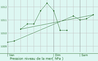 Graphe de la pression atmosphrique prvue pour Haaltert