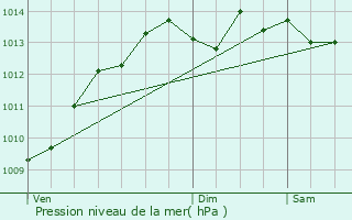 Graphe de la pression atmosphrique prvue pour Pleyben