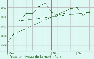 Graphe de la pression atmosphrique prvue pour Mauron