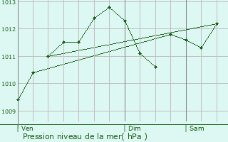 Graphe de la pression atmosphrique prvue pour Fouquires-ls-Lens