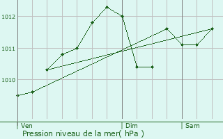 Graphe de la pression atmosphrique prvue pour Brakel