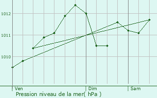 Graphe de la pression atmosphrique prvue pour Horebeke