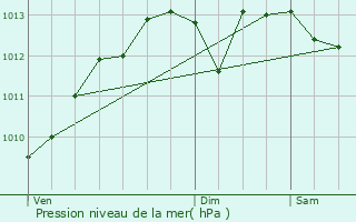 Graphe de la pression atmosphrique prvue pour Pluneret