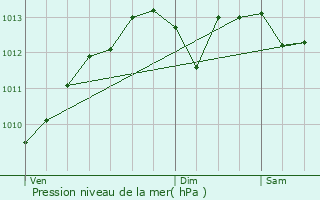 Graphe de la pression atmosphrique prvue pour Grand-Champ