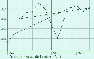 Graphe de la pression atmosphrique prvue pour Ville-la-Grand