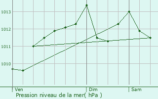 Graphe de la pression atmosphrique prvue pour Anglars-Saint-Flix