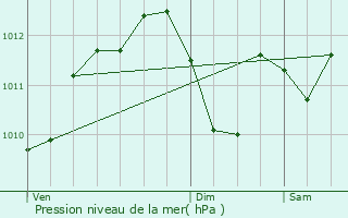 Graphe de la pression atmosphrique prvue pour Baye