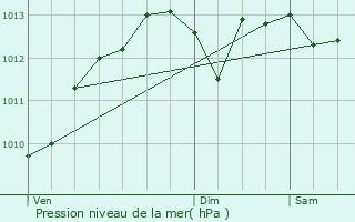 Graphe de la pression atmosphrique prvue pour Questembert