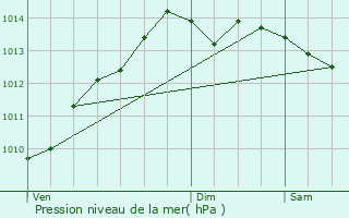 Graphe de la pression atmosphrique prvue pour Roscoff