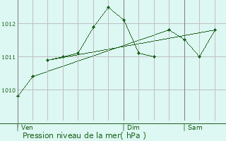 Graphe de la pression atmosphrique prvue pour Ardooie