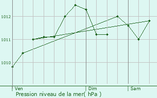 Graphe de la pression atmosphrique prvue pour Hooglede