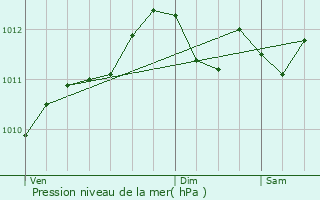 Graphe de la pression atmosphrique prvue pour Zedelgem