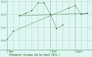 Graphe de la pression atmosphrique prvue pour Luynes