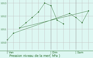 Graphe de la pression atmosphrique prvue pour Arques