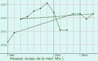 Graphe de la pression atmosphrique prvue pour Le Houlme