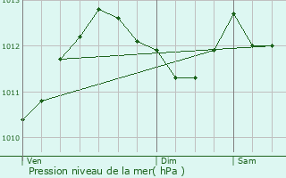 Graphe de la pression atmosphrique prvue pour Montlimar