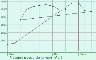 Graphe de la pression atmosphrique prvue pour Montcabrier