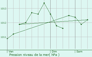 Graphe de la pression atmosphrique prvue pour Cany-Barville