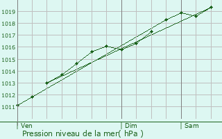 Graphe de la pression atmosphrique prvue pour Jebsheim