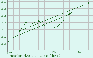 Graphe de la pression atmosphrique prvue pour Eygaliers