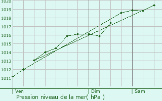 Graphe de la pression atmosphrique prvue pour Staffelfelden
