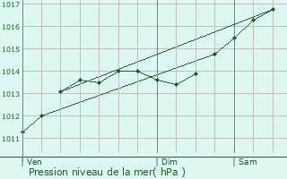 Graphe de la pression atmosphrique prvue pour Courthzon