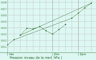 Graphe de la pression atmosphrique prvue pour Bsignan