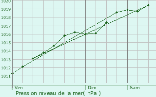 Graphe de la pression atmosphrique prvue pour Niederentzen