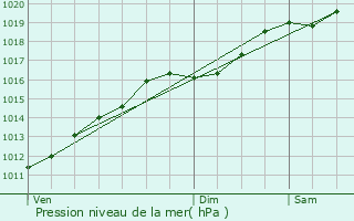 Graphe de la pression atmosphrique prvue pour Balgau