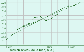 Graphe de la pression atmosphrique prvue pour teimbes