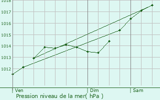 Graphe de la pression atmosphrique prvue pour Les Pilles