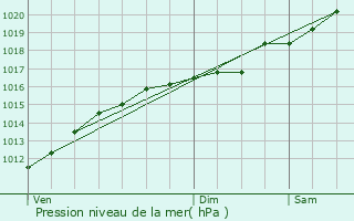 Graphe de la pression atmosphrique prvue pour Wormeldange