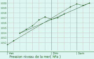 Graphe de la pression atmosphrique prvue pour Vieux-Moulin