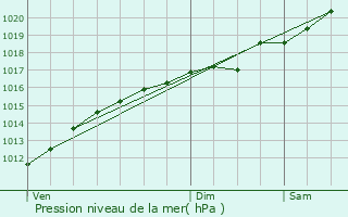 Graphe de la pression atmosphrique prvue pour Syren