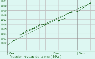 Graphe de la pression atmosphrique prvue pour Moulin Colmesch