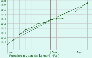 Graphe de la pression atmosphrique prvue pour Luxembourg