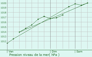 Graphe de la pression atmosphrique prvue pour Nompatelize