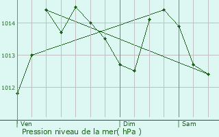 Graphe de la pression atmosphrique prvue pour Vars