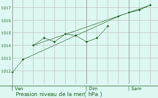 Graphe de la pression atmosphrique prvue pour Saint-Hippolyte-du-Fort