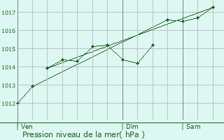 Graphe de la pression atmosphrique prvue pour Frontignan